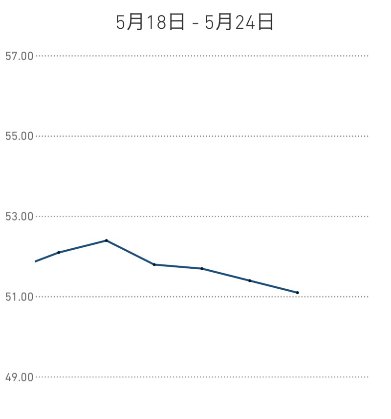 ダイエット1週目