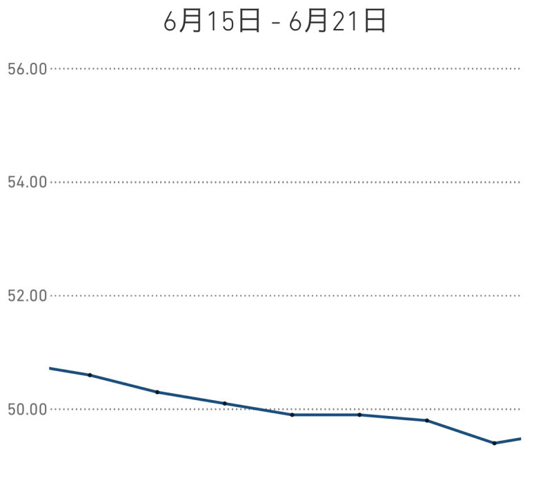 ダイエット5週目