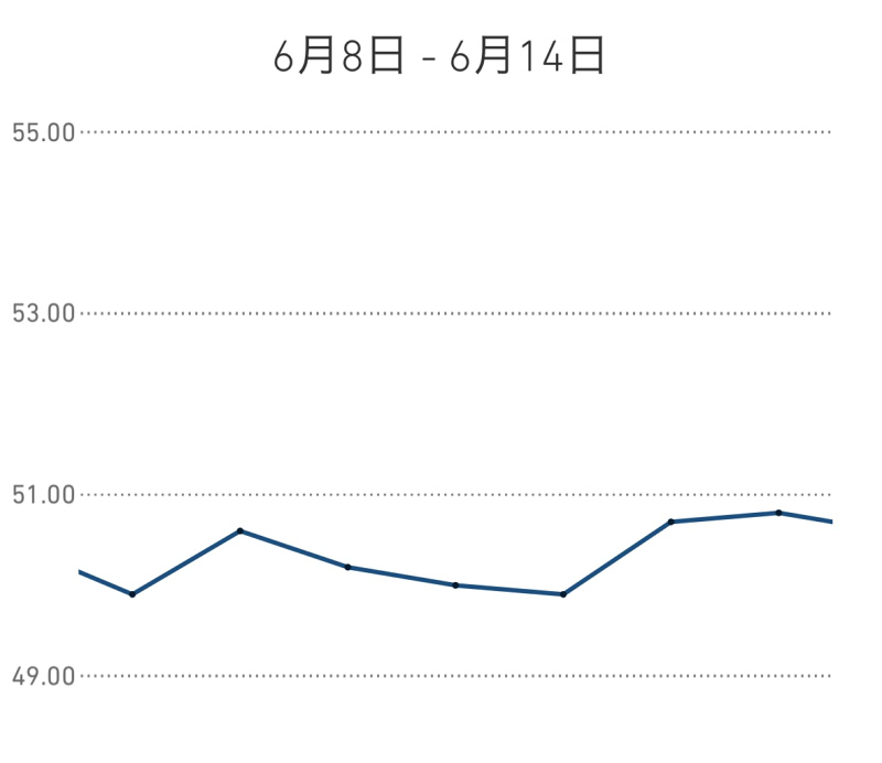 ダイエット4週目