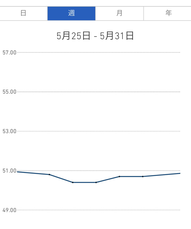 ダイエット2週目