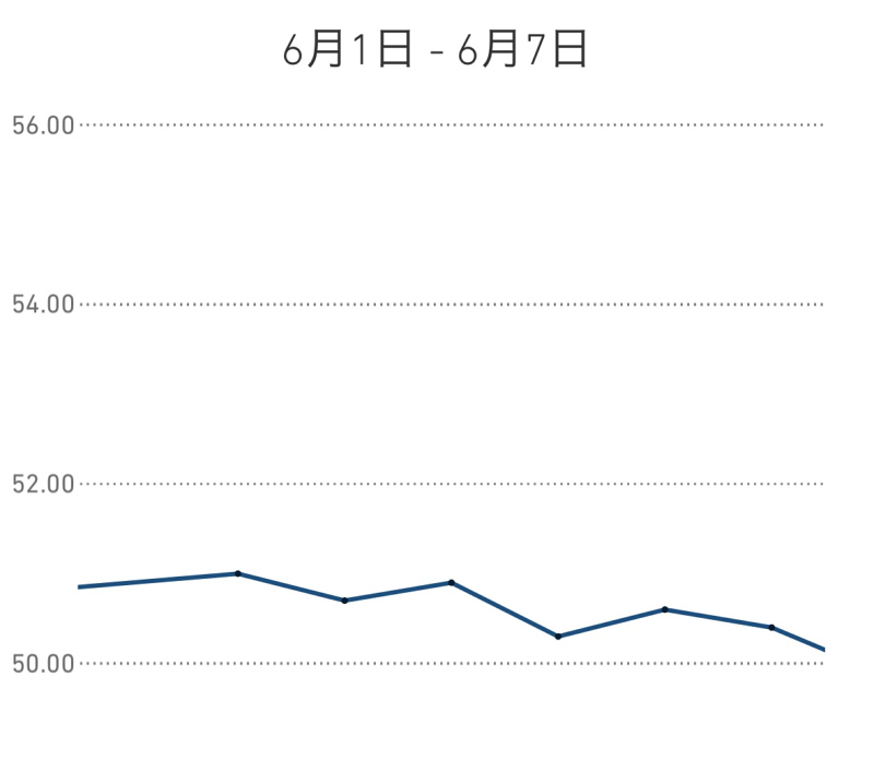 ダイエット3週目