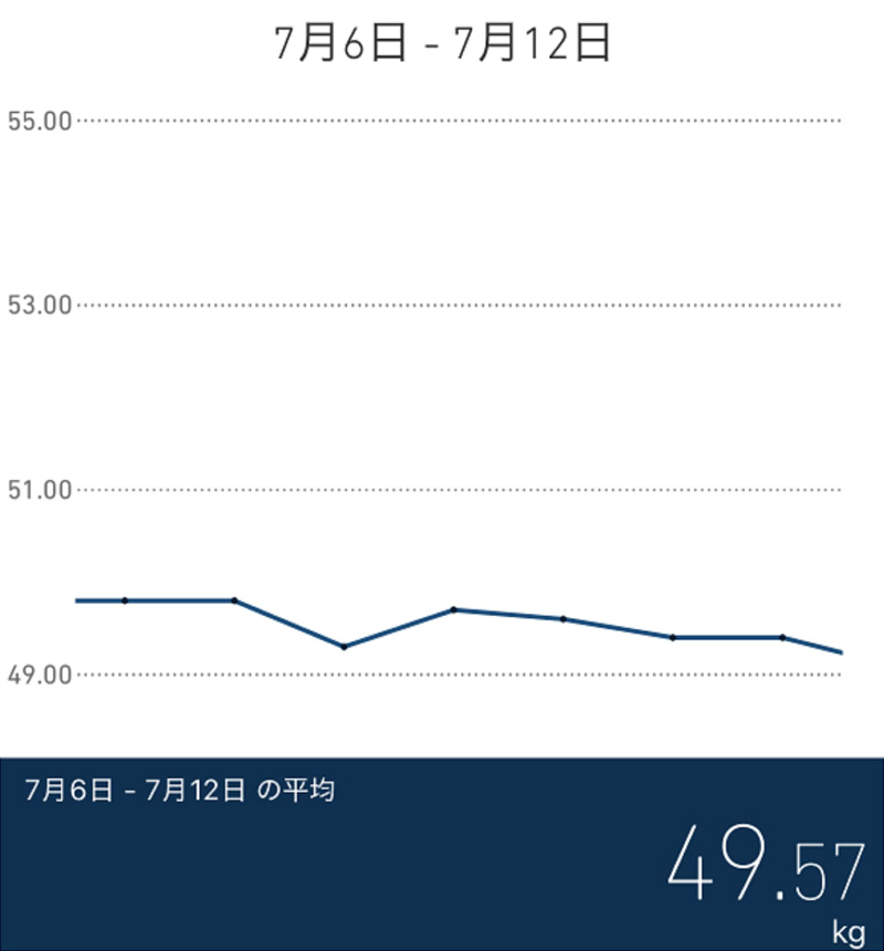 夏までに痩せたいアラフォーダイエット8週目