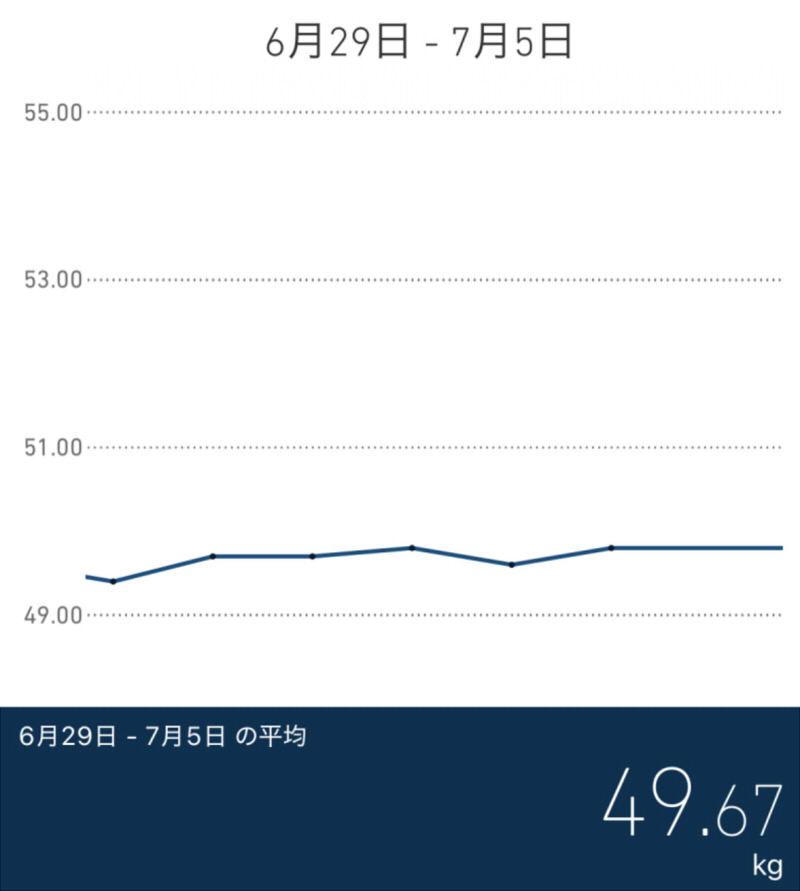 夏までに痩せたいアラフォーダイエット7週目