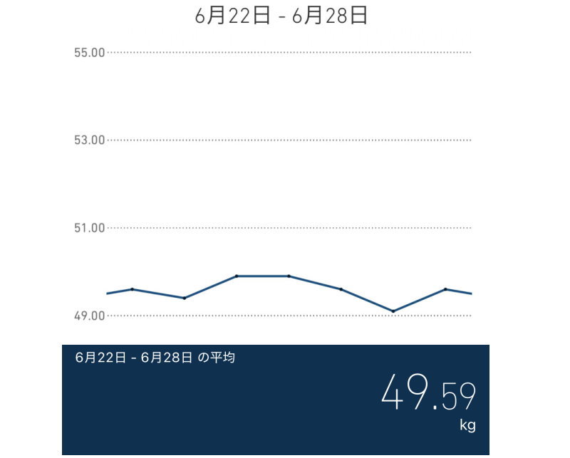 夏までに痩せたいアラフォーダイエット6週目